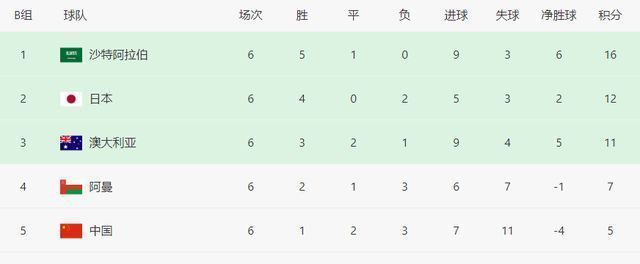 越南队|3-0!2-0!12强赛2大对手爆发,国足坐等助攻:冲击17分出线奇迹