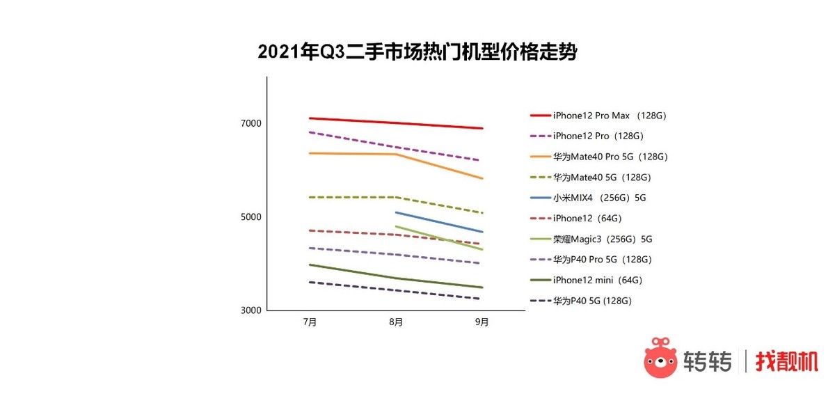 5g|转转发布Q3手机行情：二手市场iPhone交易占比连降三个季度