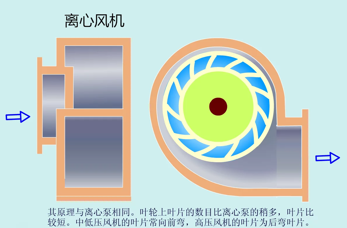 羅茨風機和離心風機的區別(圖2)