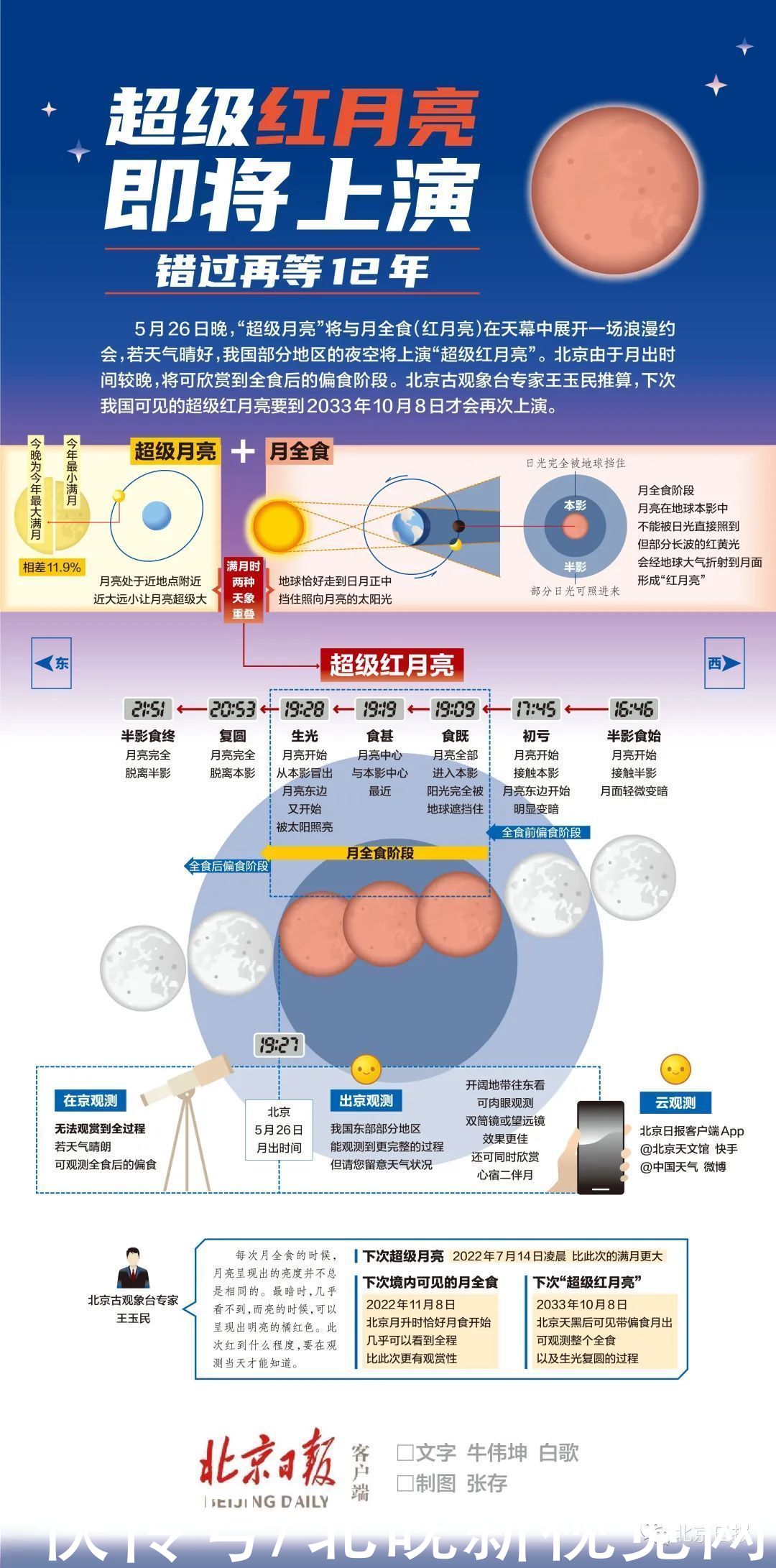 晚霞 重磅天象！双彩虹→晚霞→月全食+超级红月亮，轮番出场北京天空