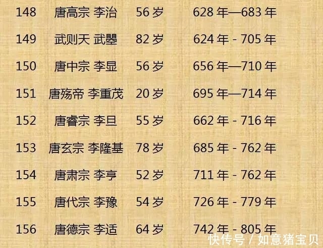 历史|历史上300位皇帝的寿命，这个还真是头一回看到