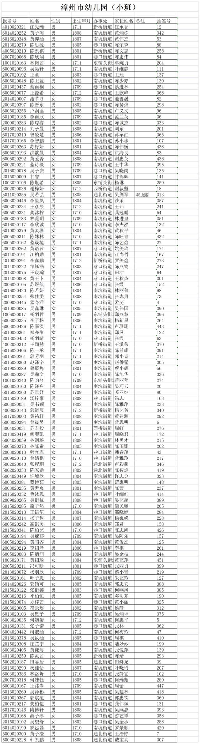 名额|重磅！芗城市区8个街道生源同权！芗城市区公办园摇号结果出炉