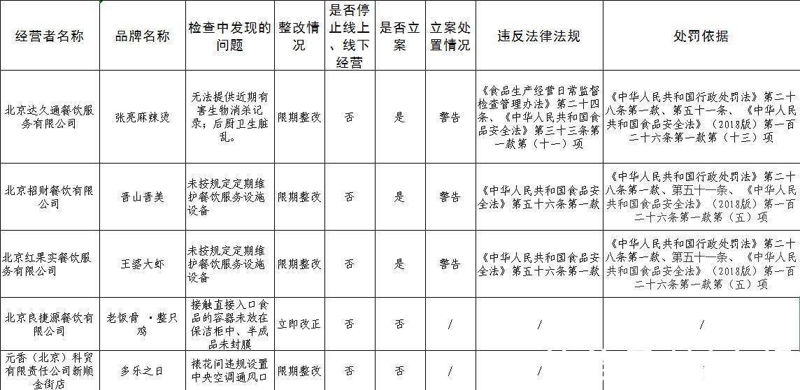 北京顺义检查连锁 网红餐饮张亮麻辣烫等3家企业被警告处罚 全网搜