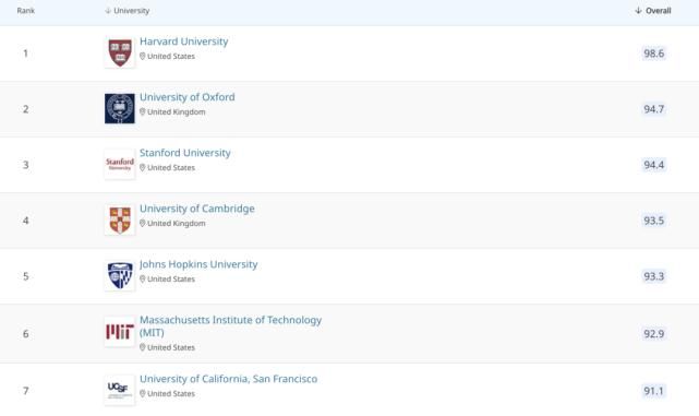 2021QS世界大学学科排名发布啦