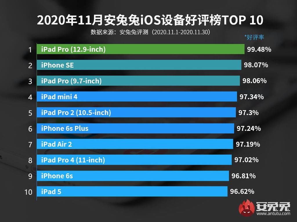 好评|11月iOS设备好评榜：第一名蝉联季度冠军