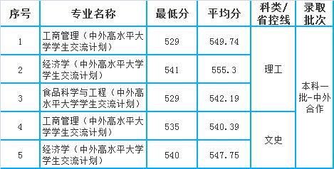 四川农业大学2020年四川省“一本”专业录取分数统计