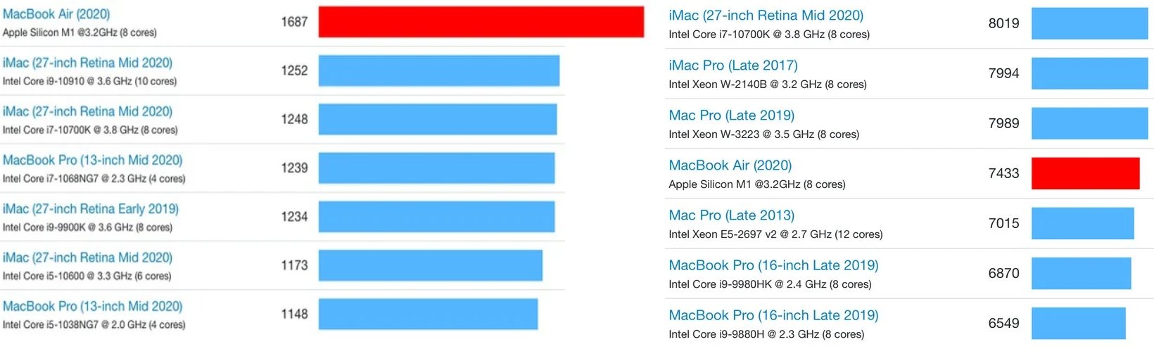 iOS|远超i9处理器？苹果M1跑分出炉：高于所有iOS设备