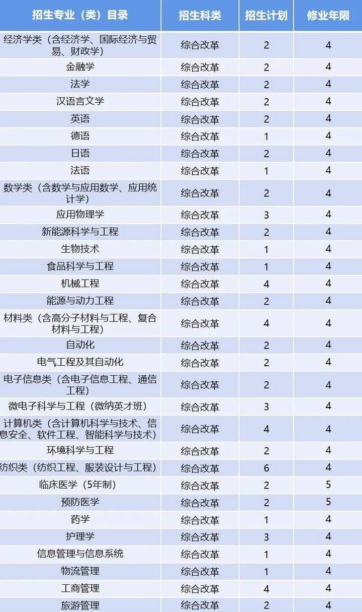 来袭|计划招生7000人！青岛大学2021年招生计划表来袭