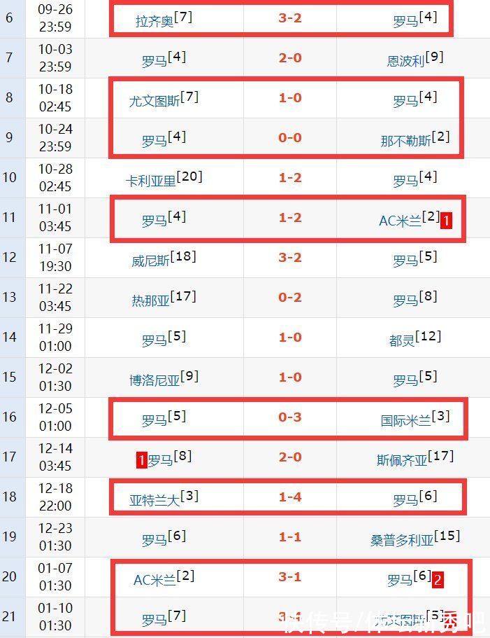 穆帅|穆帅还能撑多久？罗马9战强队输了7场，未来3轮定球队争四命运