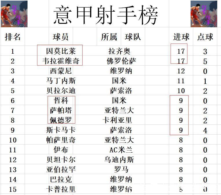 意甲|意甲最新积分战报 国米逆转绝杀领先AC米兰5分 拉齐奥平真蓝黑回前6