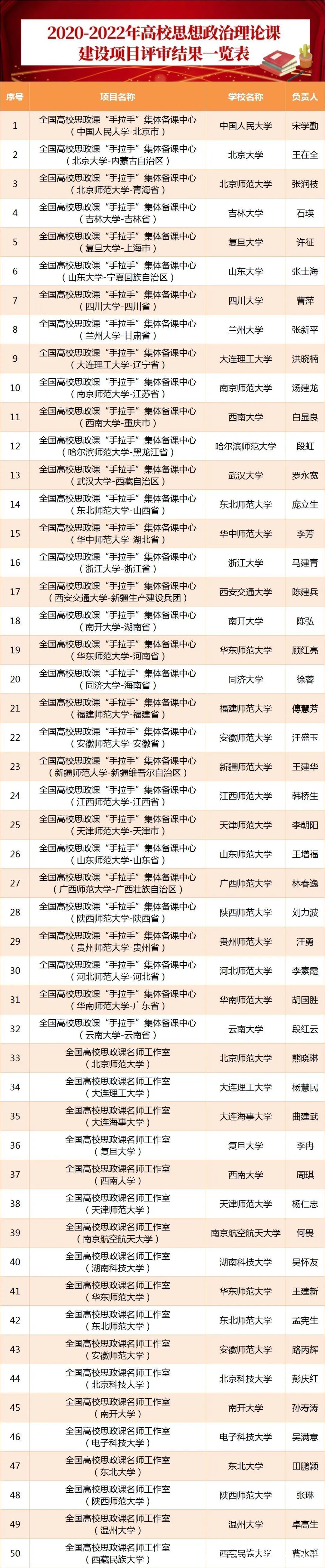 评审|教育部公示2020-2022年高校思政课建设项目评审结果，这些入选