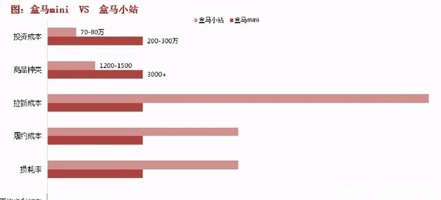 核心|盒马的核心竞争力是什么？围绕商品力不断提升运营效率