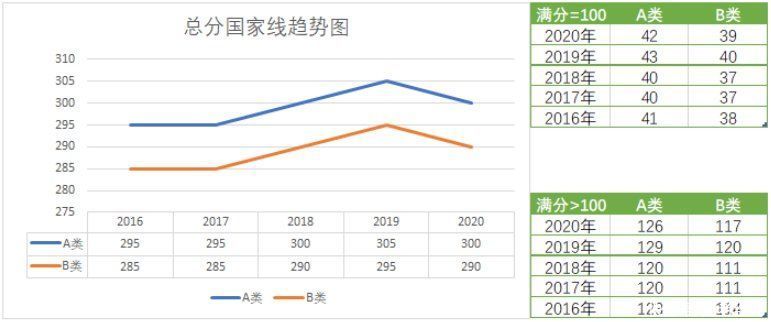 要疯！今年这些专业考研分数会飙升？初试要考多少分才有戏？