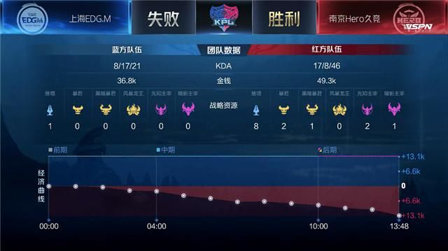 尘夏|秋季赛快讯：尘夏钟无艳大风车扫平对手，南京Hero击败上海EDG.M