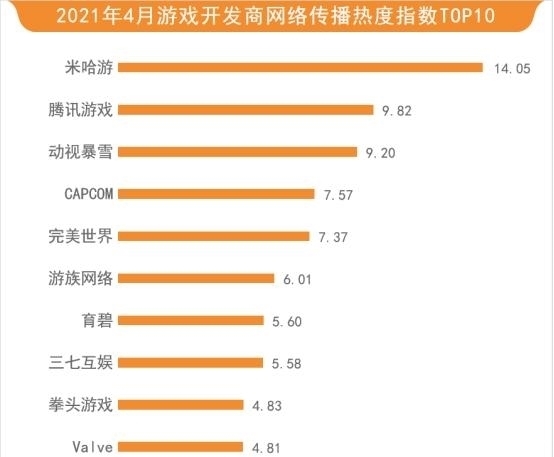 闪耀暖暖|「4月游戏行业网络关注度榜」《航海王：热血航线》成爆款新游