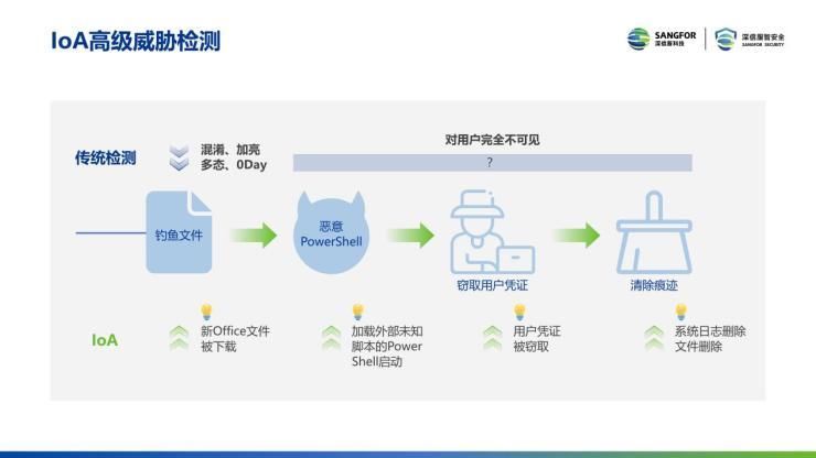 深信服|深信服2021年度安全技术盘点，解决了用户哪些需求呢？