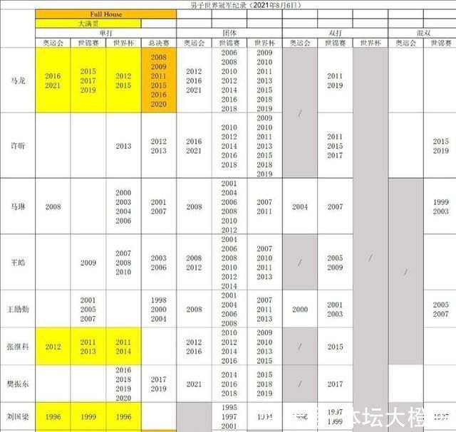 单打|许昕上奥运单打的机会就是13年和19年，只可惜都被浪费了