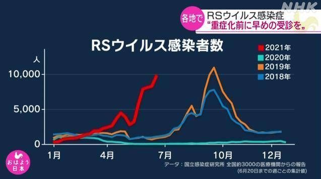 病毒感染|又一种病毒在日本蔓延，东京儿科医院“一床难求”