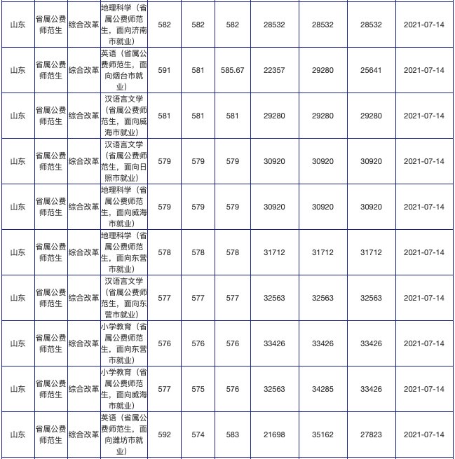 招生计划|火爆！624分录到山师公费师范生！附21所高校公费生录取数据