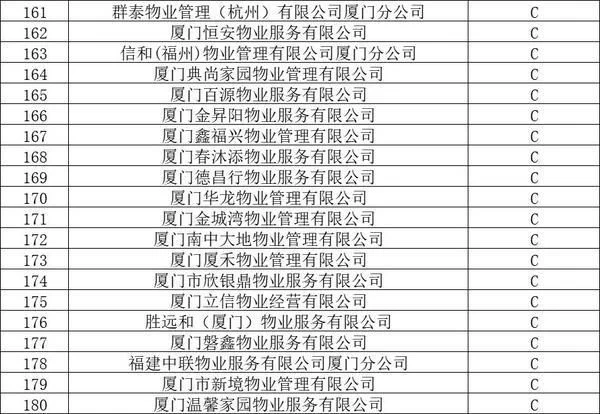 官方认证!厦门物业排名,这58家最牛!这个小区物业费最高插图8 官方认证!厦门物业排名,这58家最牛!这个小区物业费最高插图8
