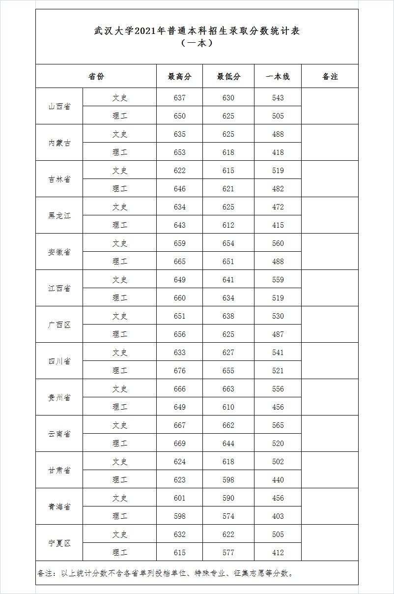 录取分数线|武汉大学2021年最新录取分数线发布（截至7月24日）