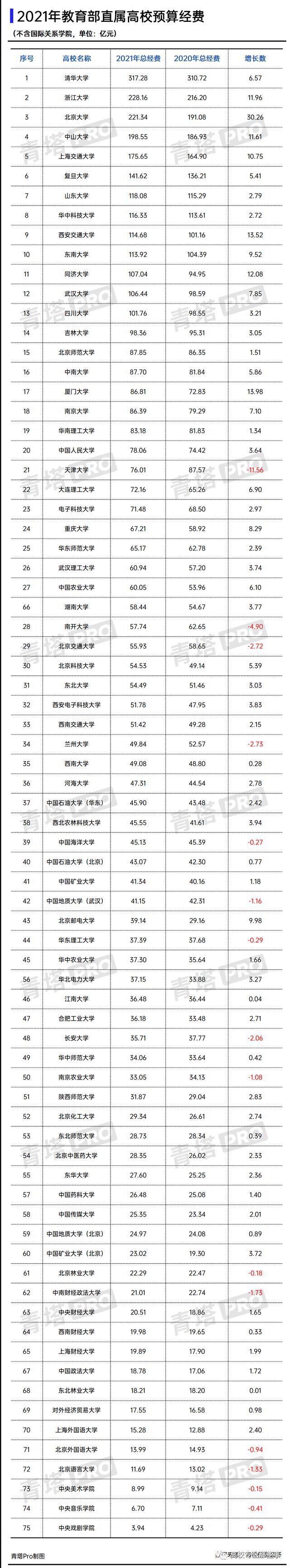 清华317亿，3所超2百亿，13所超百亿，2021年高校预算公布