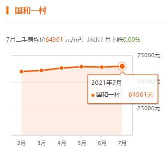 上海|上海7月房价出炉，你家小区涨了没？