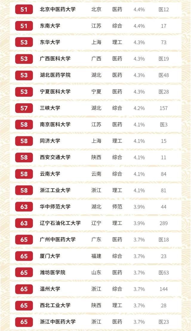 2020中国高校留学生比例排名：最高达41%，对外经济贸易大学第三