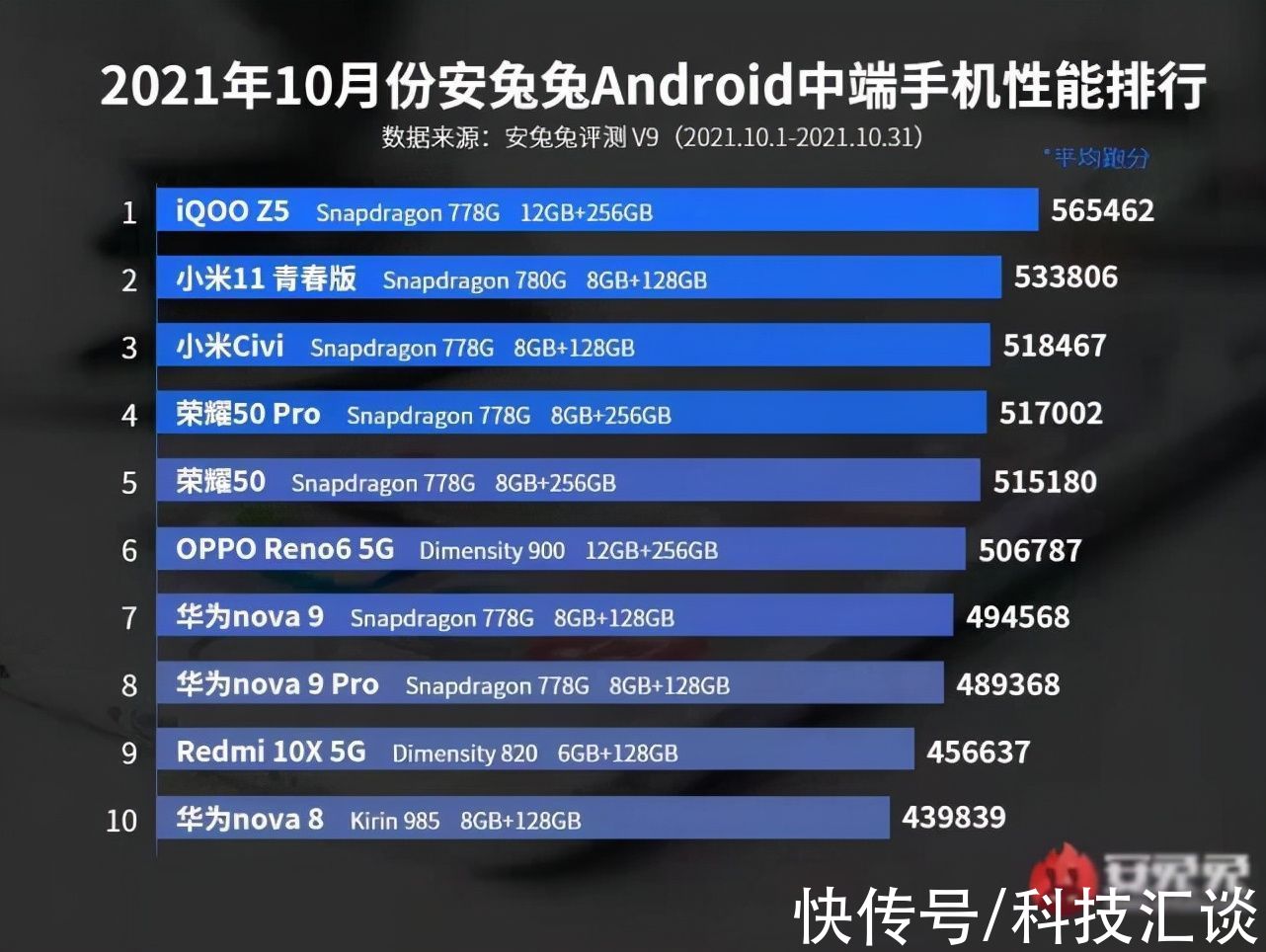 安兔兔|双11更值得推荐的中端手机来了，iQOO Z5排名安兔兔性能榜首位