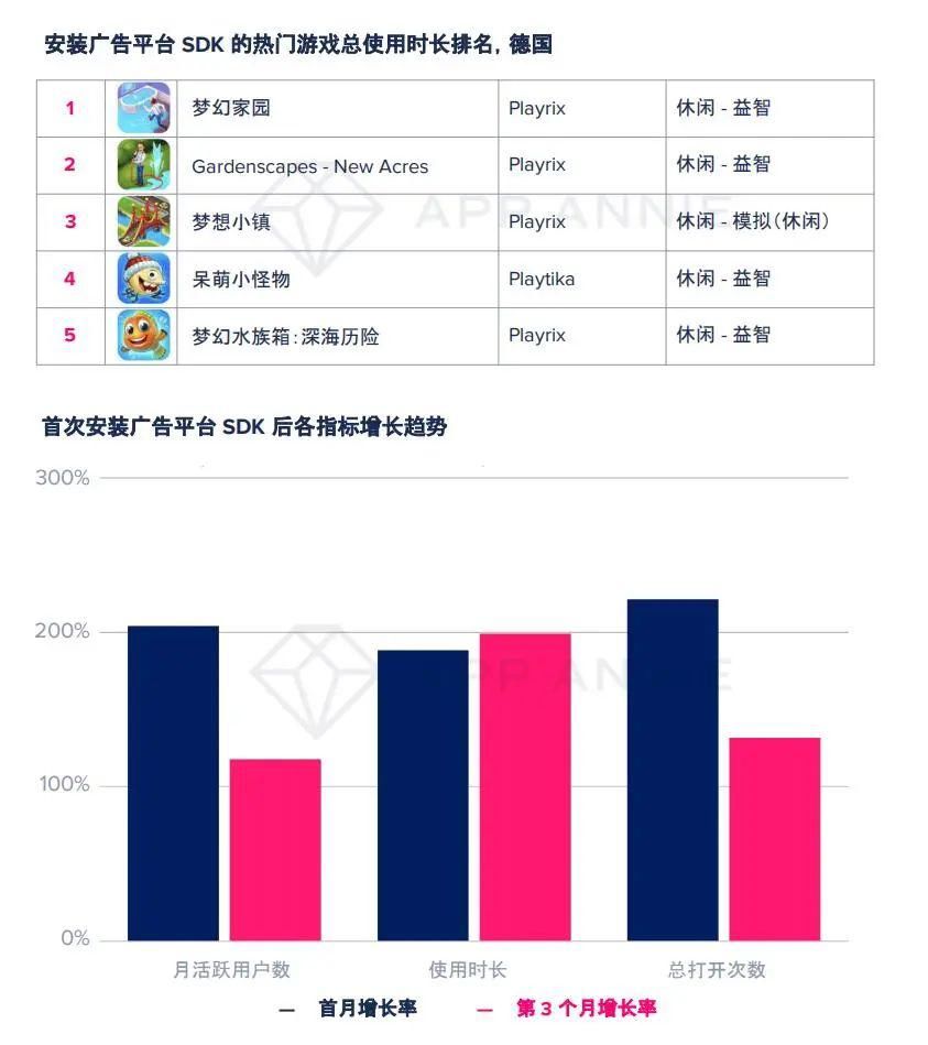 手游市场|大变局？TOP1000手游89%加入广告变现，瓜分2400亿美元广告市场