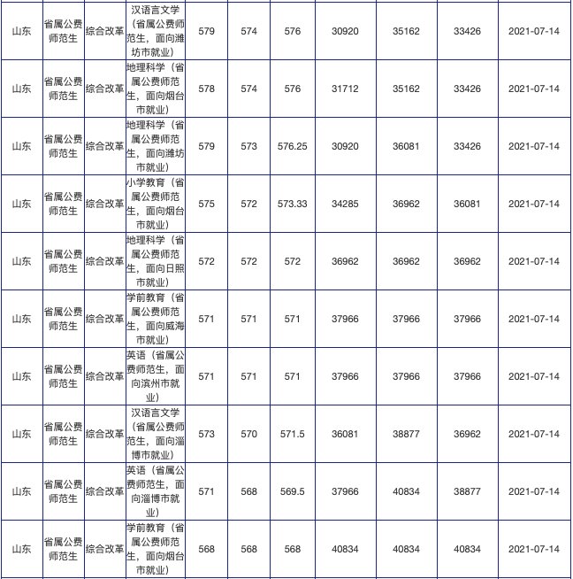 招生计划|火爆！624分录到山师公费师范生！附21所高校公费生录取数据