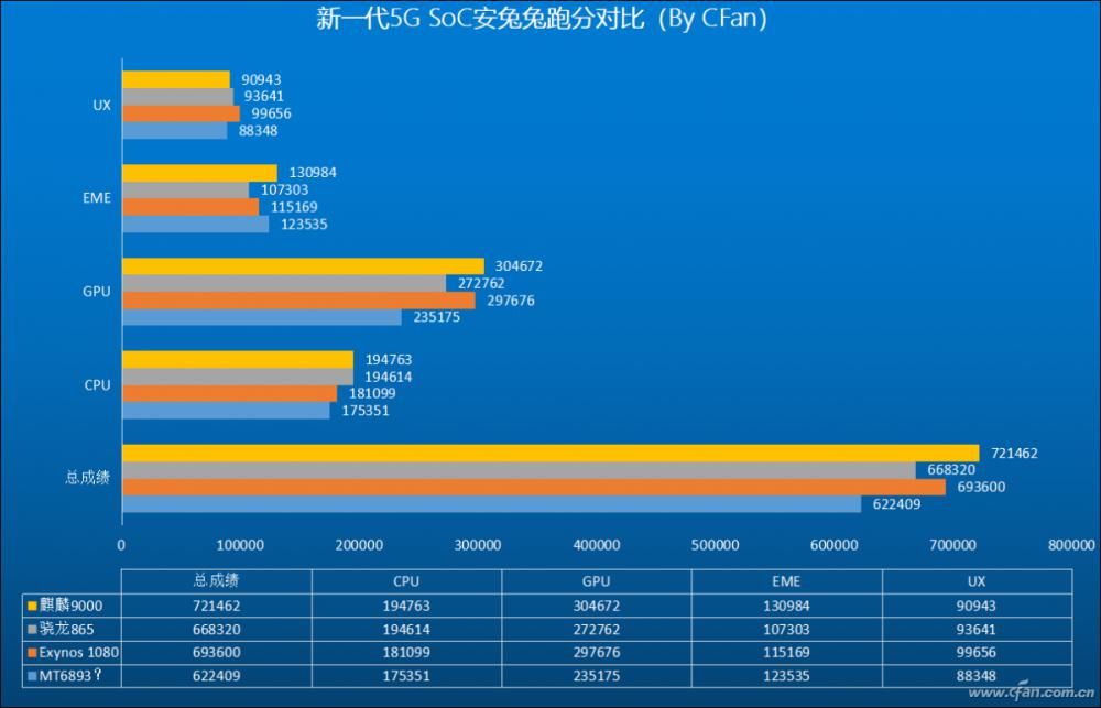 骁龙|骁龙865很受伤！联发科新SoC竟然比我还强？！