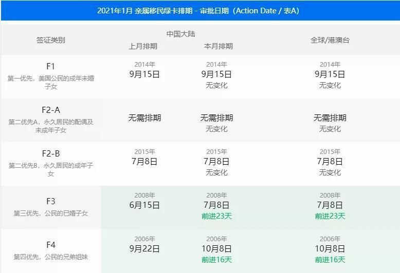 最新（2021年1月）绿卡排期表：亲属移民停滞