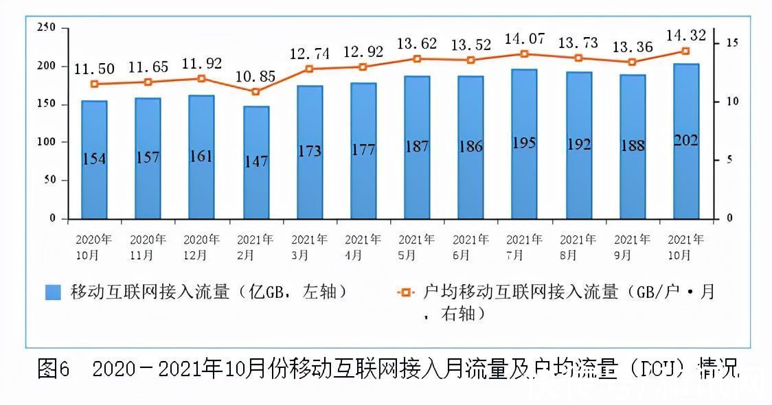 移动电话|拖后腿了吗？工信部：人均14GB流量创新高，上海居然垫底