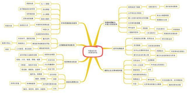 初中各科思维导图全汇总，涵盖3年所有知识点
