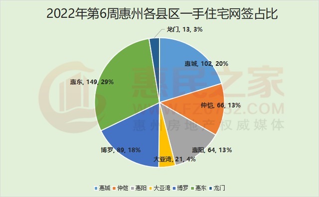网签|节后第一周惠州新房网签504套 惠东占比近3成！