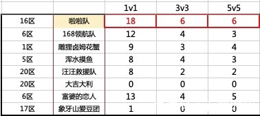 朵朵|石器时代手游PK比赛中1v1、3v3、5v5的王者分别是谁？