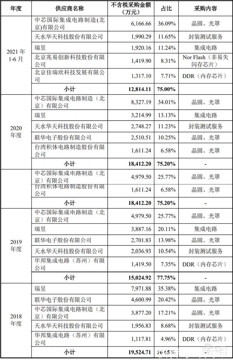 mp3|国产TWS芯片商炬芯上市！盘中涨超103%，市值逾100亿元