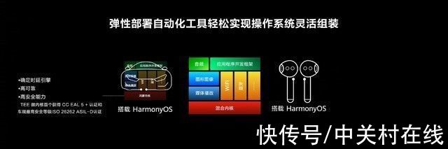 hms|华为开发者大会首日汇总：HarmonyOS 3正式发布