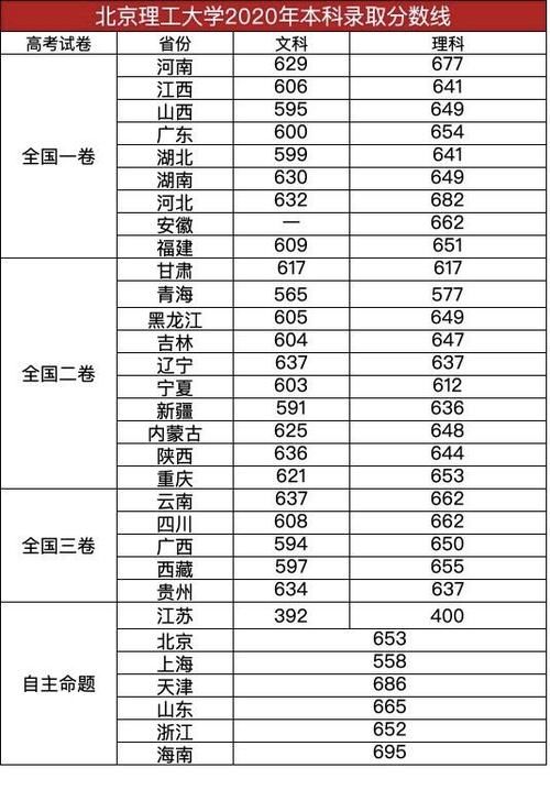 一睹为快：北京理工大学排名好不好？多少分才能上？