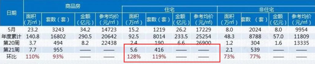 东莞|成交环涨119%！新政后，东莞新房首现回暖