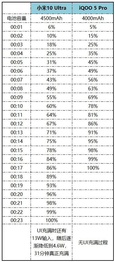 测试|120W超快闪充也分真假？这场对比测试让你开眼界