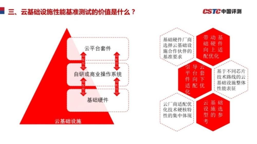 工业和信息|《新一代云基础设施性能测试基准》和信创有什么关系？