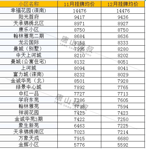 均价|唐山12月各区县最新房价数据出炉！涉及800+小区！你家是涨是跌