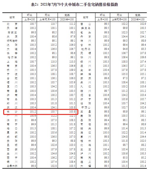 新房|7月长沙新房住宅价格环比涨0.8% 二手房环比涨1.2%