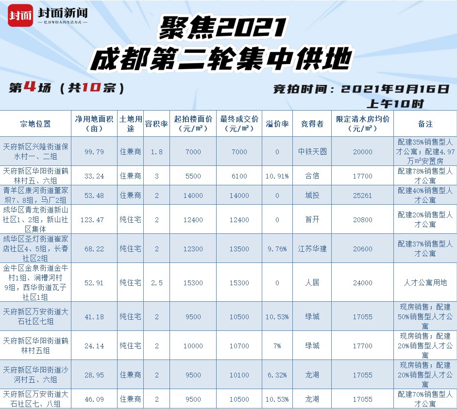 封面天天见|集中土拍④：天府新区多宗地清水限价1万7，又一家房企首入成都| 清水