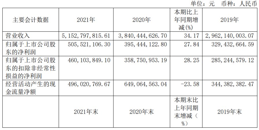 业务收入|志邦家居：2021年净利润5.06亿元，同比增27.84%丨年报快讯