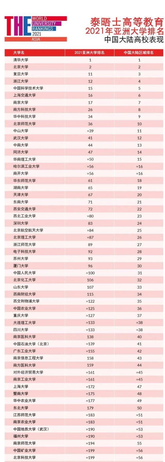 大学排名|2021年泰晤士亚洲大学排名发布！清北霸榜，中国5所大学冲入前十