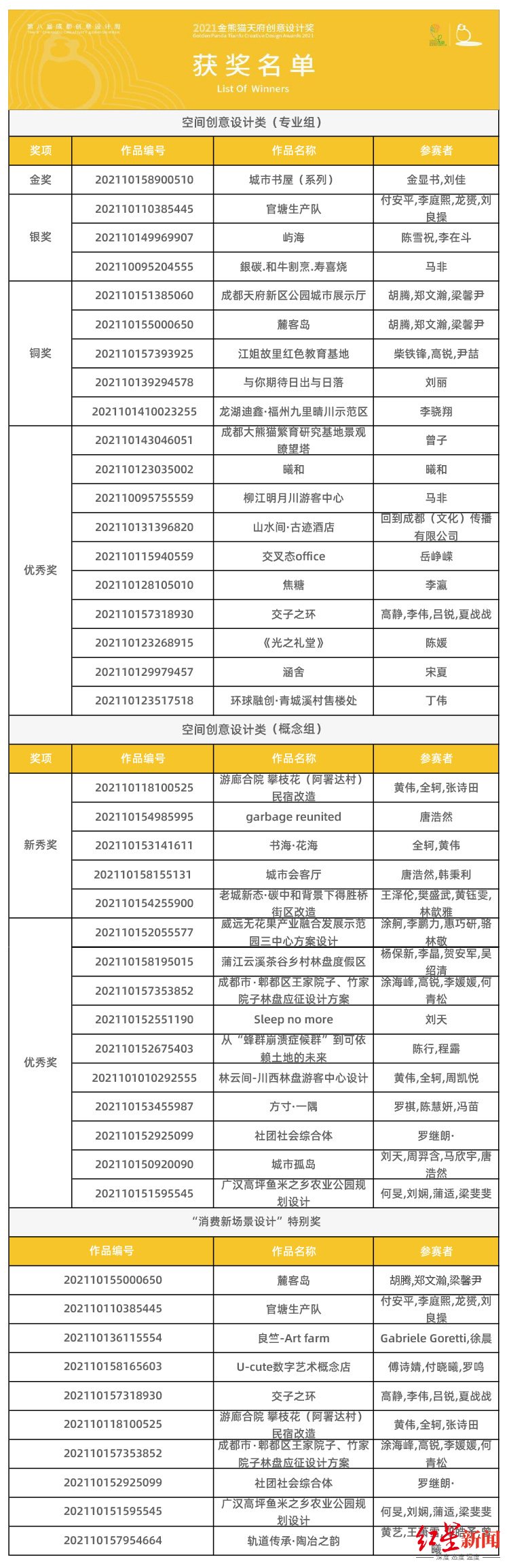 2021金熊猫天府创意$超百万奖金花落谁家？“2021金熊猫天府创意设计奖”获奖名单揭晓