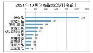 服务类|2021年10月份全省市场监管类投诉举报咨询数据分析暨消费提示